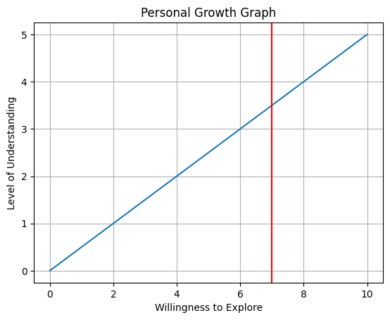 Personal Growth Graph