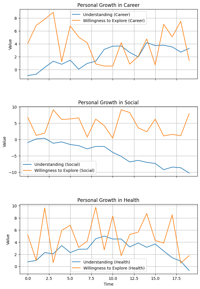 Personal Growth Graph