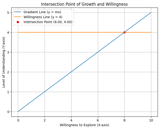 Personal Growth Graph